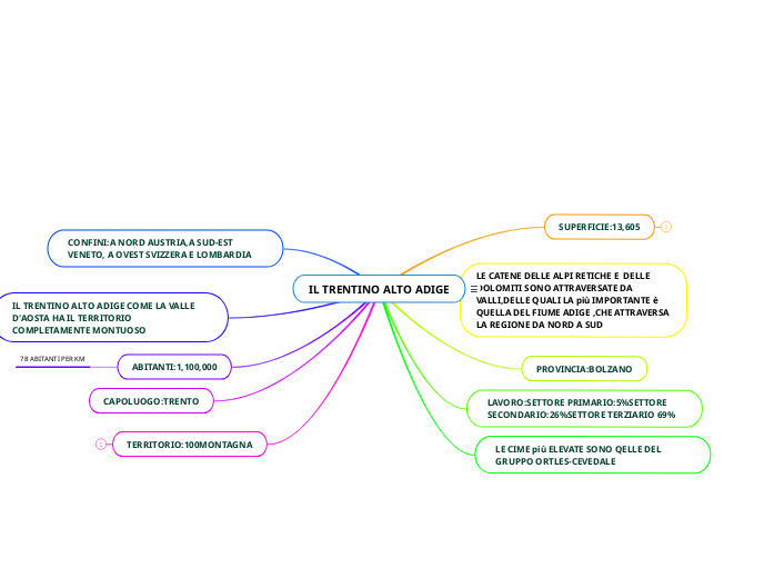 Settore Primario Del Trentino Alto Adige IL TRENTINO ALTO ADIGE - Mind Map